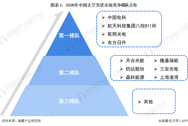图表1：2026年中国太空光伏市场竞争梯队分布