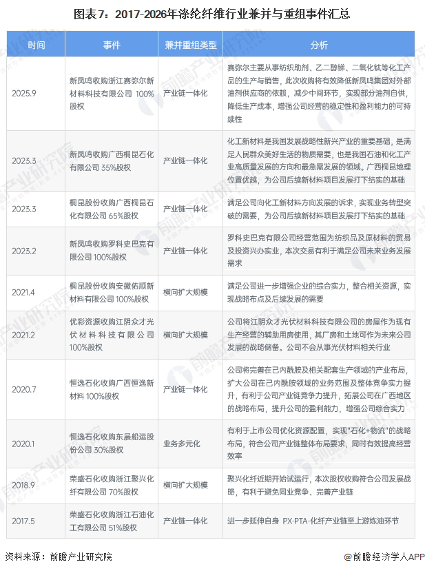 图表7：2017-2026年涤纶纤维行业兼并与重组事件汇总