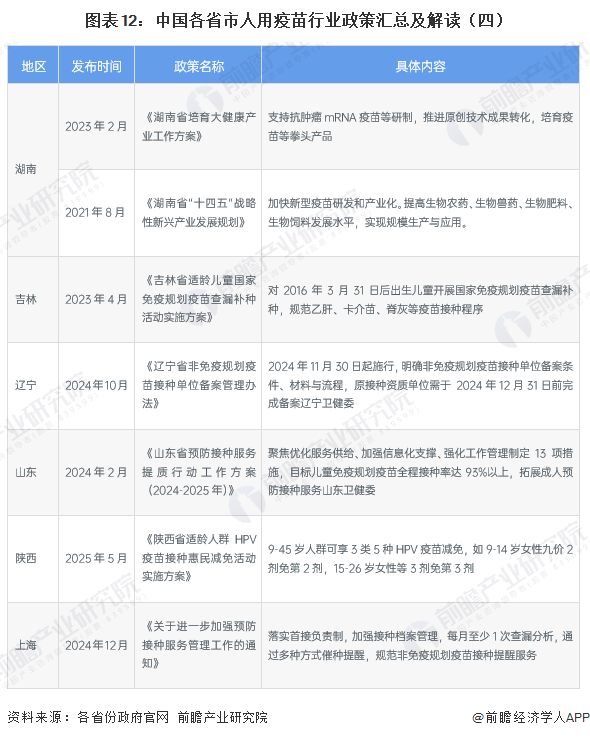 圖表12：中國(guó)各省市人用疫苗行業(yè)政策匯總及解讀（四）