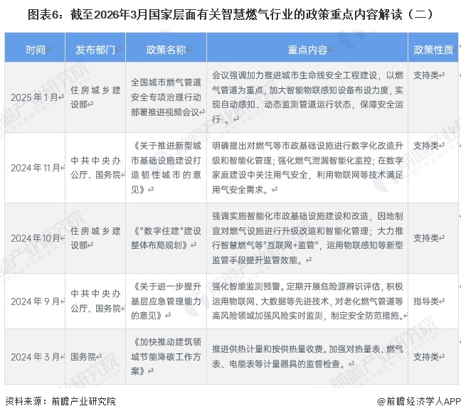 图表6：截至2026年3月国家层面有关智慧燃气行业的政策重点内容解读（二）