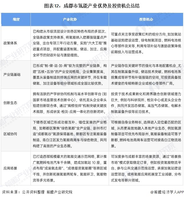 图表12：成都市氢能产业优势及投资机会总结