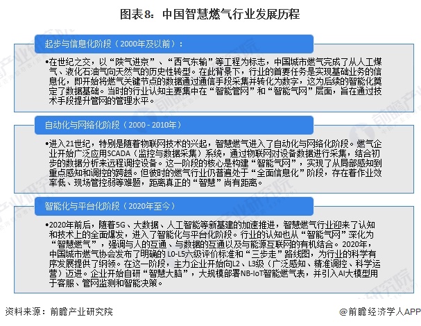 图表8：中国智慧燃气行业发展历程