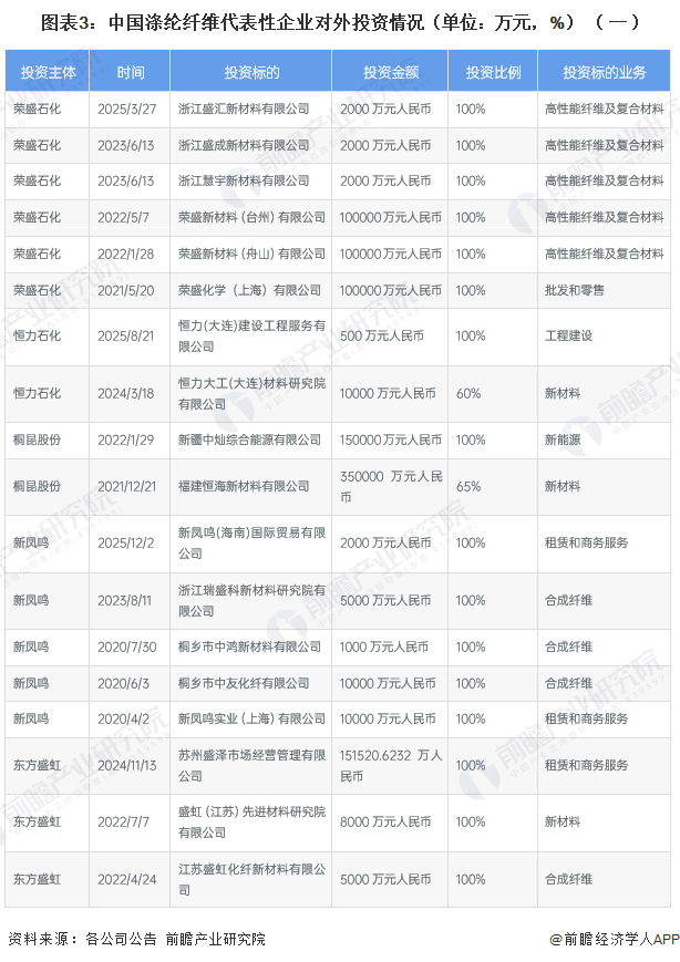 图表3：中国涤纶纤维代表性企业对外投资情况（单位：万元，%）（一）