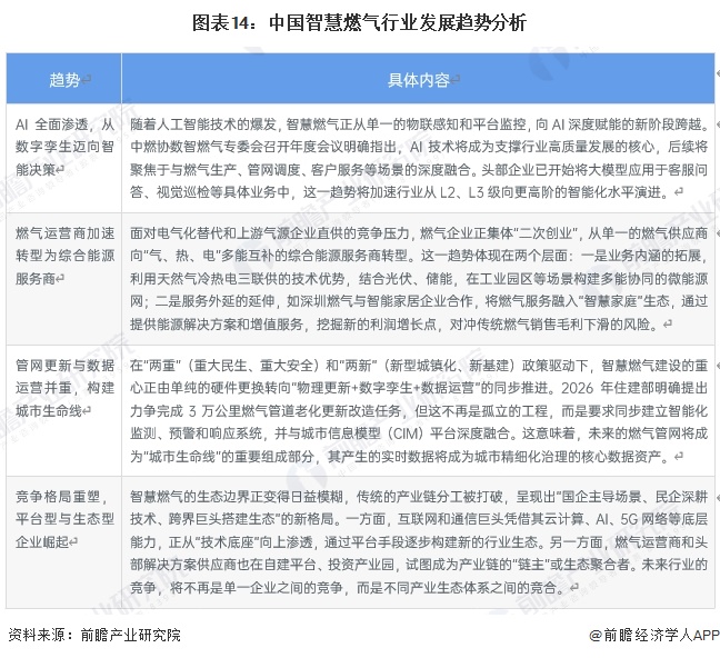 图表14：中国智慧燃气行业发展趋势分析
