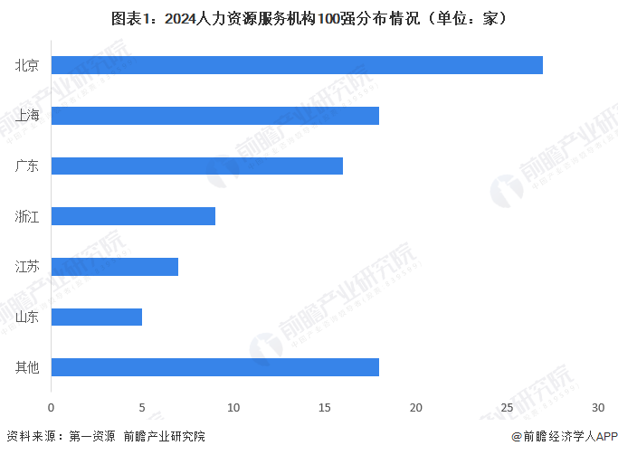 图表1：2024人力资源服务机构100强分布情况（单位：家）