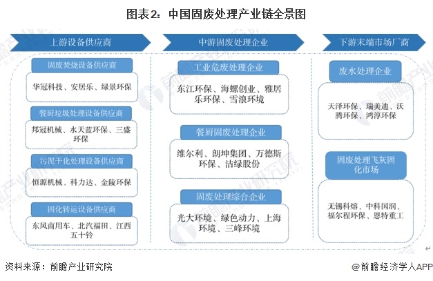 图表2：中国固废处理产业链全景图
