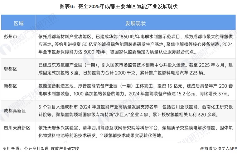 图表6：截至2025年成都主要地区氢能产业发展现状