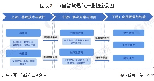图表3：中国智慧燃气产业链全景图
