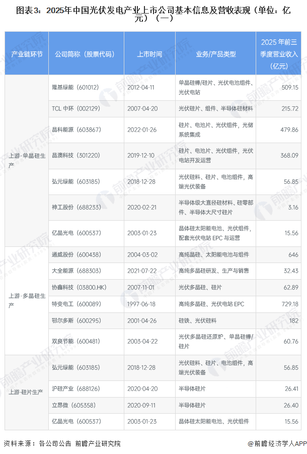 圖表3：2025年中國光伏發(fā)電產(chǎn)業(yè)上市公司基本信息及營收表現(xiàn)（單位：億元）（一）