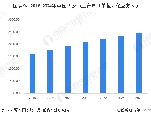 图表9：2018-2024年中国天然气生产量（单位：亿立方米）