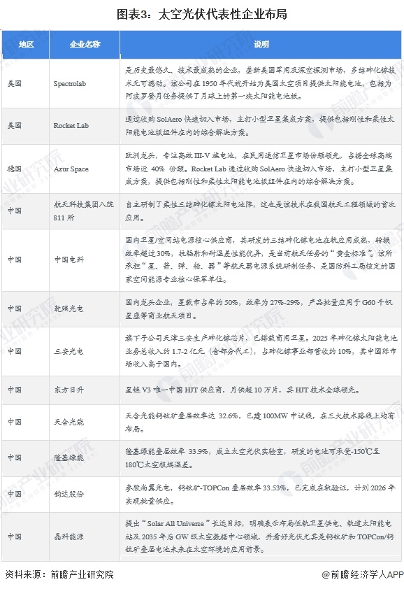 图表3：太空光伏代表性企业布局