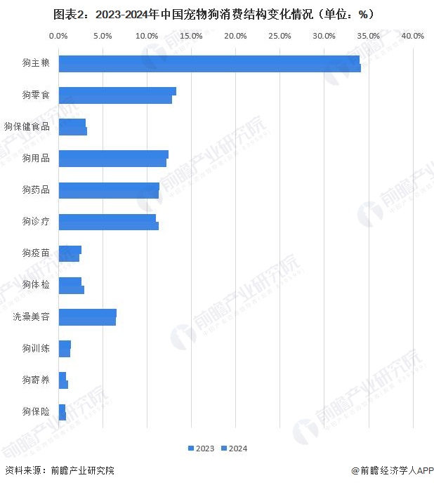 图表2：2023-2024年中国宠物狗消费结构变化情况（单位：%）