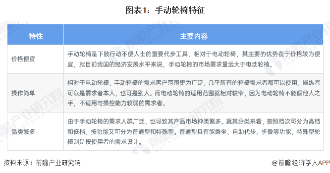 图表1：手动轮椅特征