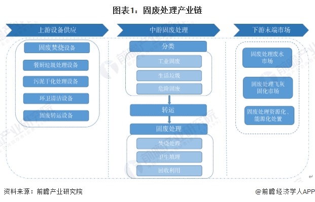 图表1：固废处理产业链
