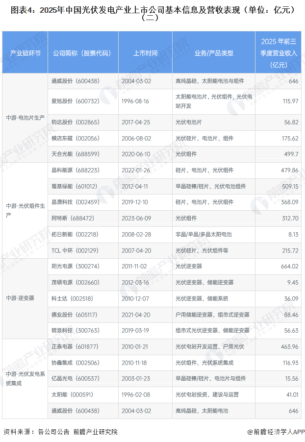 圖表4：2025年中國光伏發(fā)電產(chǎn)業(yè)上市公司基本信息及營收表現(xiàn)（單位：億元）（二）
