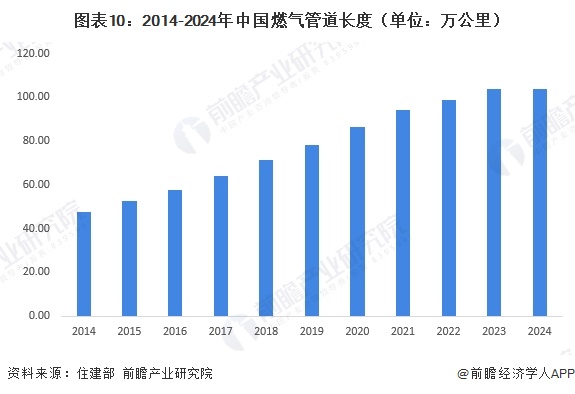 图表10：2014-2024年中国燃气管道长度（单位：万公里）