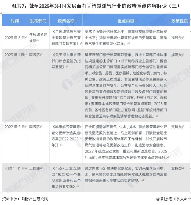 图表7：截至2026年3月国家层面有关智慧燃气行业的政策重点内容解读（三）