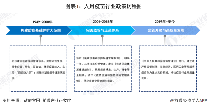 圖表1：人用疫苗行業(yè)政策歷程圖
