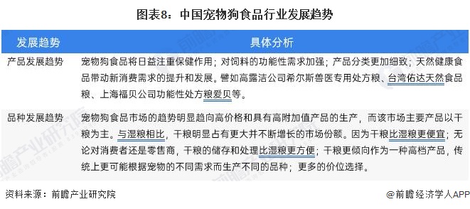 图表8：中国宠物狗食品行业发展趋势