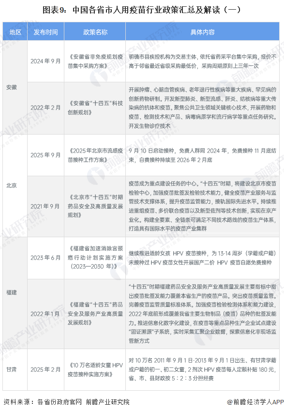 圖表9：中國(guó)各省市人用疫苗行業(yè)政策匯總及解讀（一）