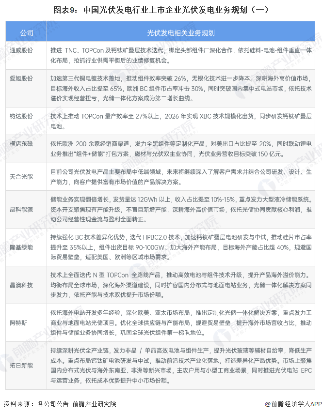圖表9：中國光伏發(fā)電行業(yè)上市企業(yè)光伏發(fā)電業(yè)務(wù)規(guī)劃（一）