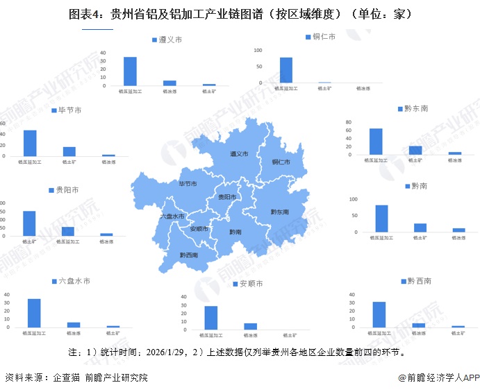 图表4：贵州省铝及铝加工产业链图谱（按区域维度）（单位：家）