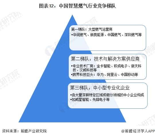 图表12：中国智慧燃气行业竞争梯队