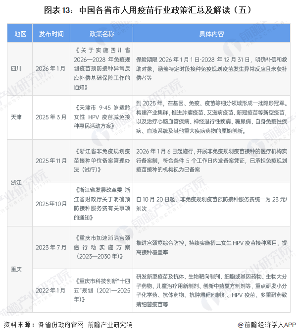 圖表13：中國(guó)各省市人用疫苗行業(yè)政策匯總及解讀（五）