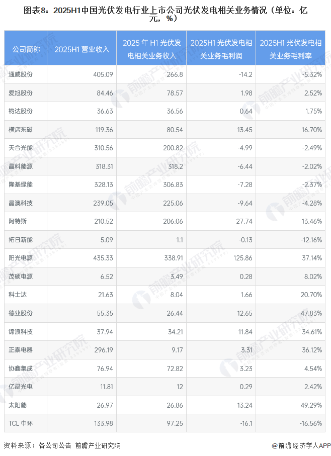 圖表8：2025H1中國光伏發(fā)電行業(yè)上市公司光伏發(fā)電相關(guān)業(yè)務(wù)情況（單位：億元，%）