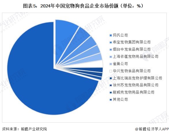 图表5：2024年中国宠物狗食品企业市场份额（单位：%）