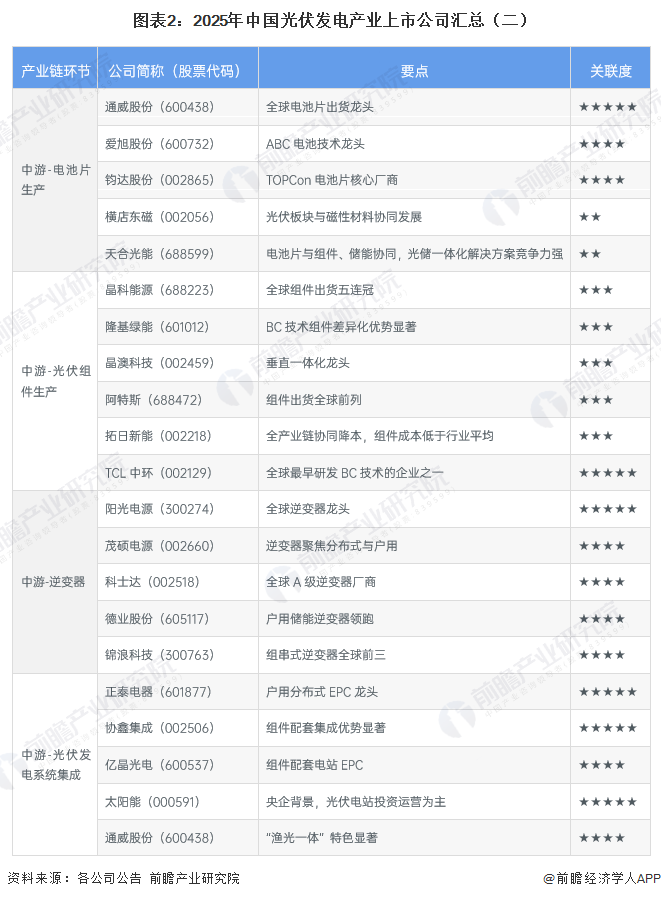 圖表2：2025年中國光伏發(fā)電產(chǎn)業(yè)上市公司匯總（二）