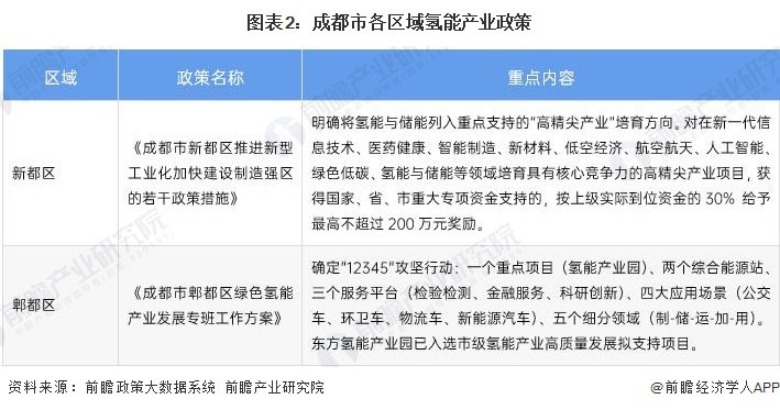 图表2：成都市各区域氢能产业政策