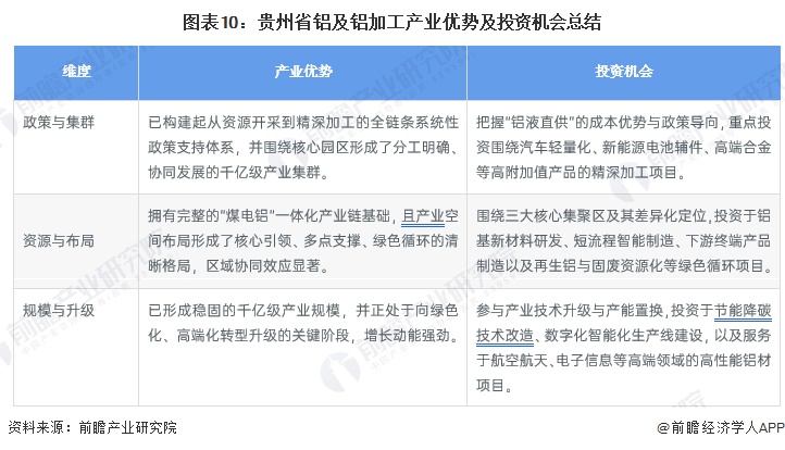 图表10：贵州省铝及铝加工产业优势及投资机会总结