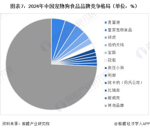 图表7：2024年中国宠物狗食品品牌竞争格局（单位：%）