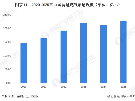 图表11：2020-2025年中国智慧燃气市场规模（单位：亿元）