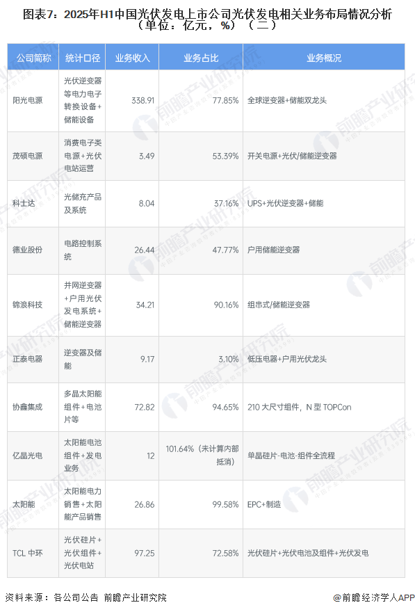 圖表7：2025年H1中國光伏發(fā)電上市公司光伏發(fā)電相關(guān)業(yè)務(wù)布局情況分析（單位：億元，%）（二）
