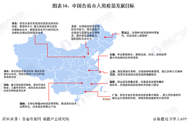 圖表14：中國(guó)各省市人用疫苗發(fā)展目標(biāo)