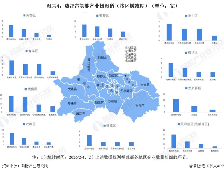 图表4：成都市氢能产业链图谱（按区域维度）（单位：家）