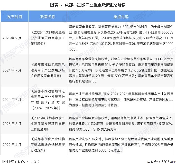 图表1：成都市氢能产业重点政策汇总解读