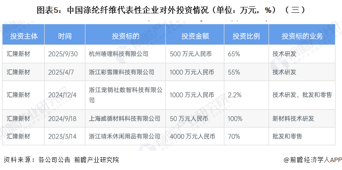 图表5：中国涤纶纤维代表性企业对外投资情况（单位：万元，%）（三）