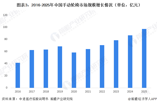 图表3：2016-2025年中国手动轮椅市场规模增长情况（单位：亿元）