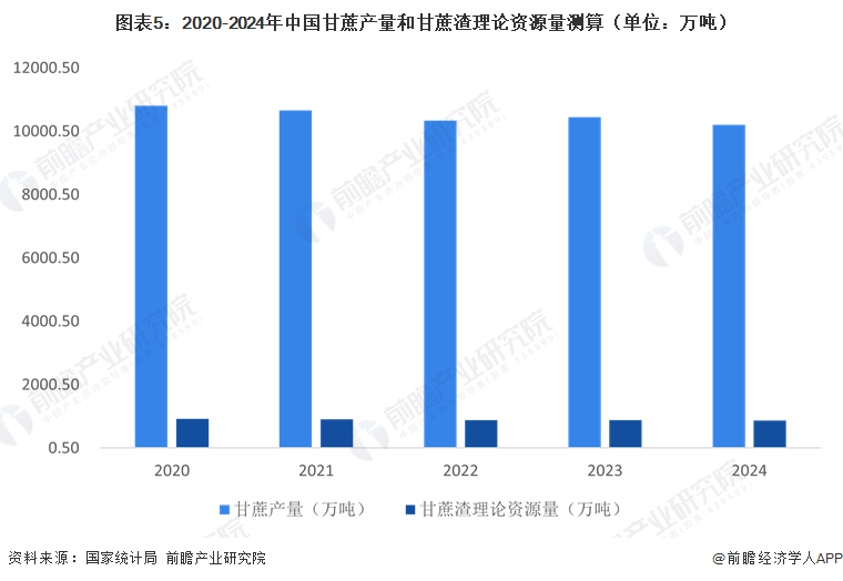 图表5：2020-2024年中国甘蔗产量和甘蔗渣理论资源量测算（单位：万吨）