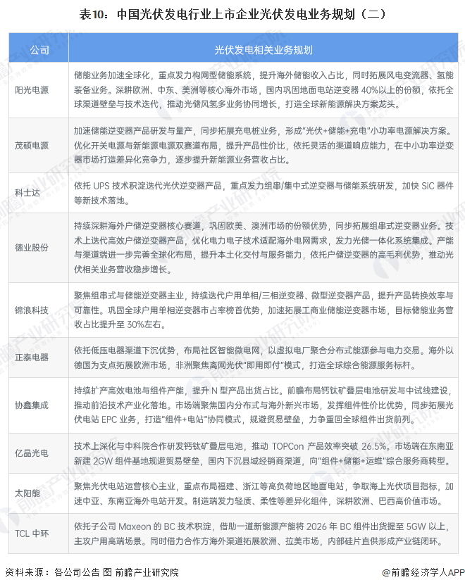 表10：中國光伏發(fā)電行業(yè)上市企業(yè)光伏發(fā)電業(yè)務(wù)規(guī)劃（二）