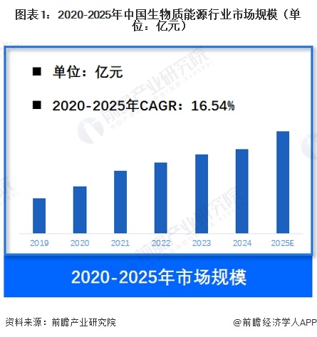 图表1：2020-2025年中国生物质能源行业市场规模（单位：亿元）