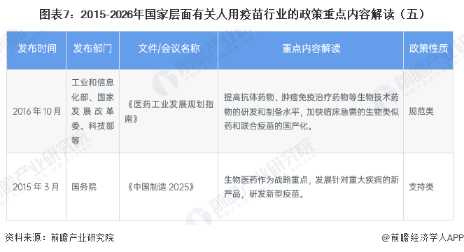 圖表7：2015-2026年國(guó)家層面有關(guān)人用疫苗行業(yè)的政策重點(diǎn)內(nèi)容解讀（五）