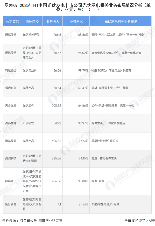 圖表6：2025年H1中國光伏發(fā)電上市公司光伏發(fā)電相關(guān)業(yè)務(wù)布局情況分析（單位：億元，%）（一）