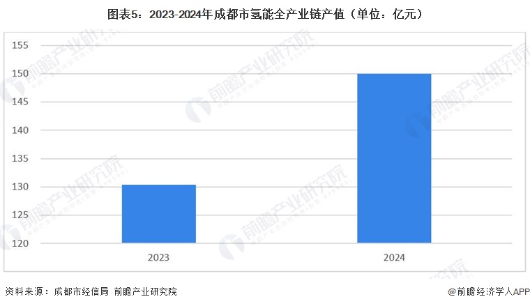 图表5：2023-2024年成都市氢能全产业链产值（单位：亿元）