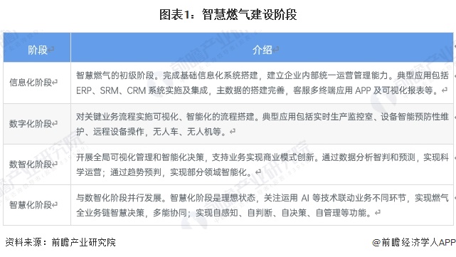 图表1：智慧燃气建设阶段