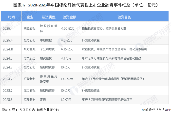 图表1：2020-2026年中国涤纶纤维代表性上市企业融资事件汇总（单位：亿元）