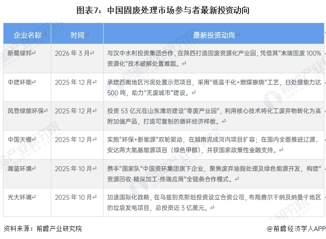 图表7：中国固废处理市场参与者最新投资动向